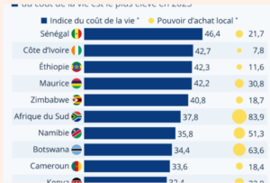 Le Sénégal,premier pays africain où le coût de la vie est plus cher  pays africain où le coût de la vie est le plus cher est le Sénégal selon statitia